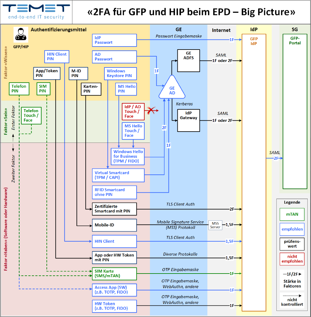 Big Picture 2FA für GFP und HIP