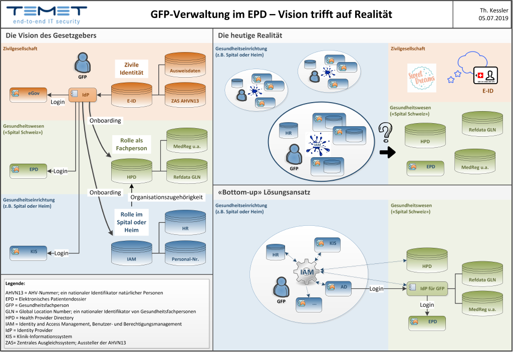 GFP-Verwaltung im EPD