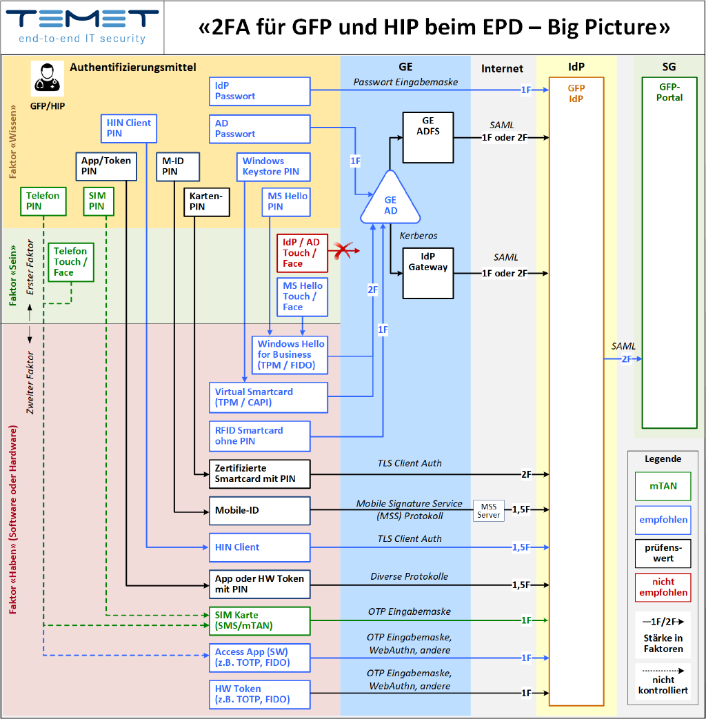 Big Picture 2FA for HCP and HIP