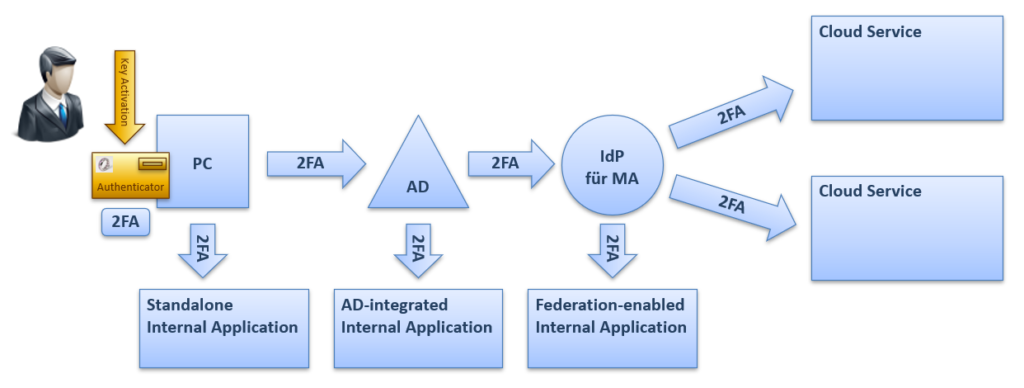 2FA on the end device