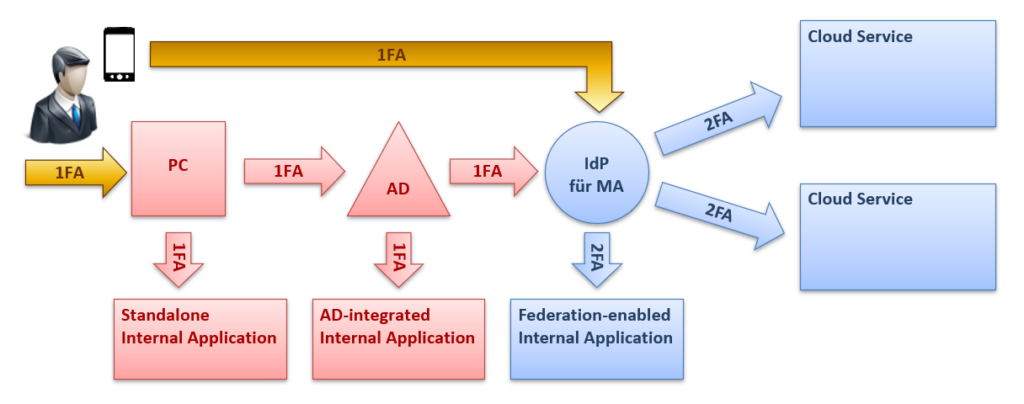 2FA at IdP