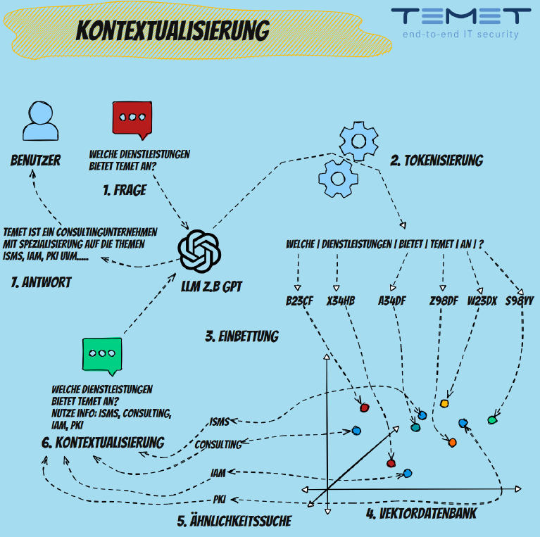 Kontextualisierung für KI