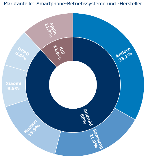 Marktanteil Smartphone-Betriebsysteme 2018
