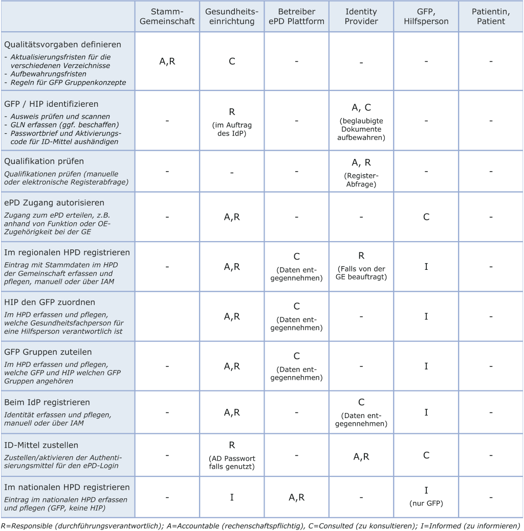 RACI-Matrix für die EPD-Anbindung