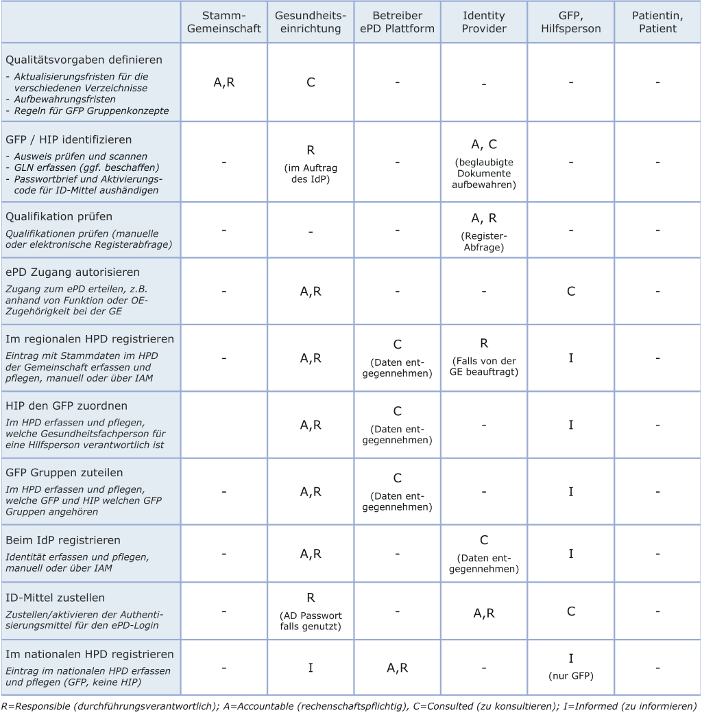RACI-Matrix for the EPR connection