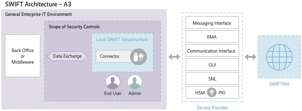 SWIFT Architektur