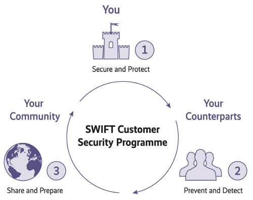 Overview SWIFT Customer Security Programme